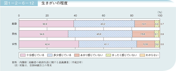 図1－2－6－12 生きがいの程度