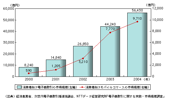 図表1-8-2　消費者向け電子商取引の市場規模の推移