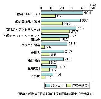 図表1-8-3　ネットショッピングでの購入品目