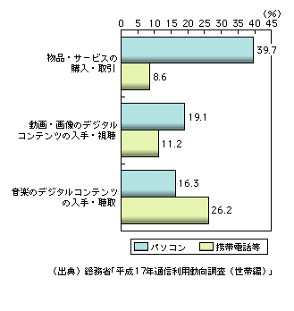 図表1-8-4　端末別ネットショッピングの利用状況