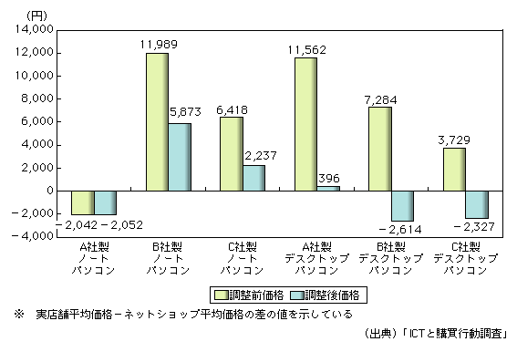 図表1-8-10　ネットショップと実店舗の平均価格の差