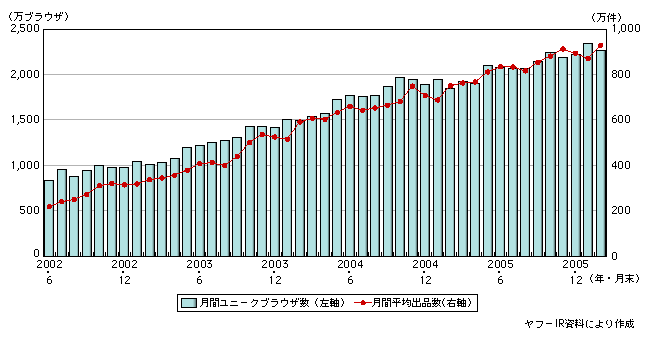 図表1-8-11　ネットオークションへの参加状況