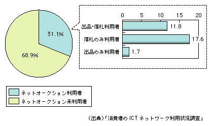 図表1-8-12　ネットオークションの利用状況