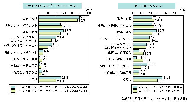 図表1-8-13　リサイクルショップ・フリーマーケットとネットオークションの利用品目