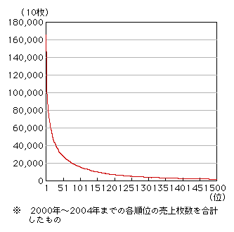 図表1-9-1　上位500曲の売上枚数の推移