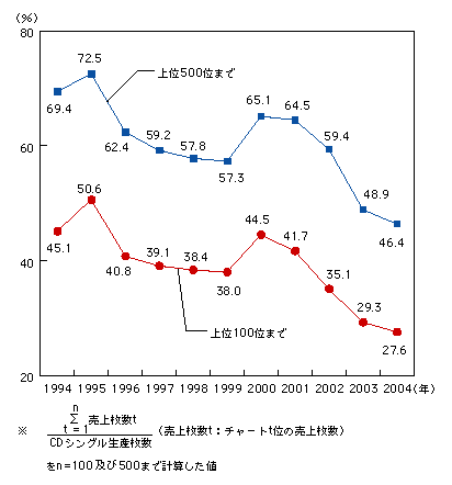 図表1-9-2　上位100位及び500位の累計売上枚数シェアの推移