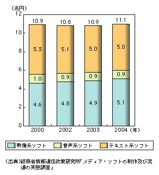 図表1-9-4　コンテンツ市場規模推移と内訳（映像・音声・文字別）