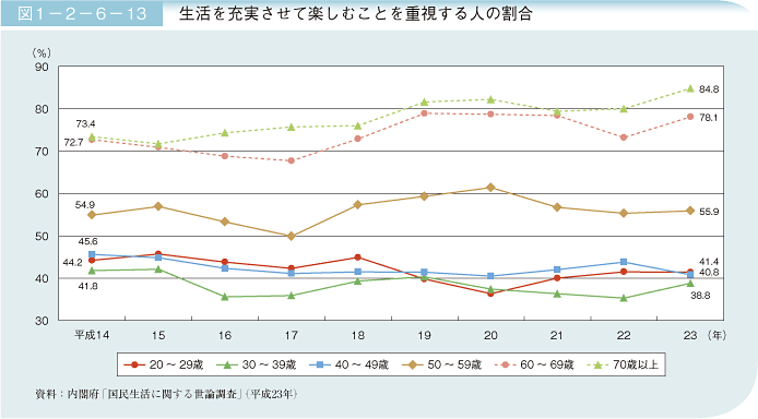 図1－2－6－13 生活を充実させて楽しむことを重視する人の割合