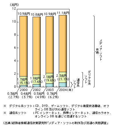 図表1-9-5　デジタル系ソフト、通信系ソフトの割合の推移