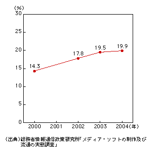 図表1-9-6　市場全体に占めるマルチユースの割合の推移