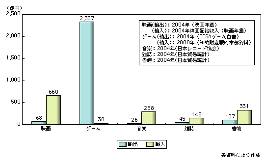 図表1　コンテンツ別貿易収支