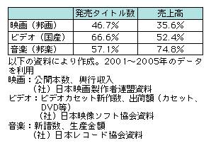 図表2　国内における発売タイトル数と売上高の日本ソフトのシェア（最近5年間）