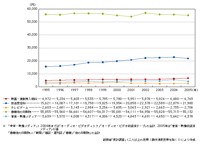 図表1-9-7　コンテンツ関連の年間消費支出額