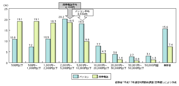 図表1-9-8　インターネットでのコンテンツの年間購入金額