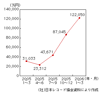 図表1-9-10　インターネットでの有料音楽配信売上実績