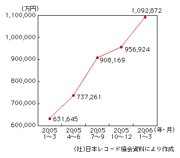 図表1-9-11　携帯電話等への有料音楽配信売上実績