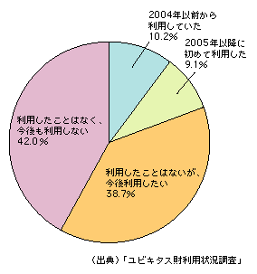 図表1-9-12　有料音楽配信サービスの利用状況