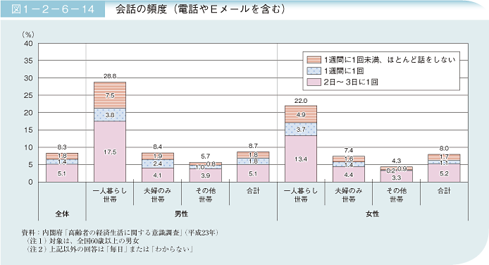 図1－2－6－14 会話の頻度（電話やEメールを含む）