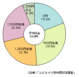 図表1-9-13　有料音楽配信サービスの1か月当たりの利用料金