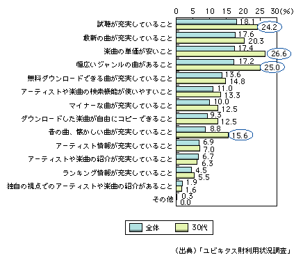 図表1-9-14　有料音楽配信サービス利用時の重視点