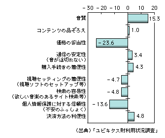 図表1-9-15　有料音楽配信サービスのサービス充足度