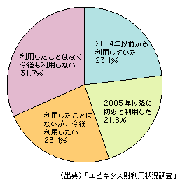 図表1-9-17　動画配信サービスの利用状況