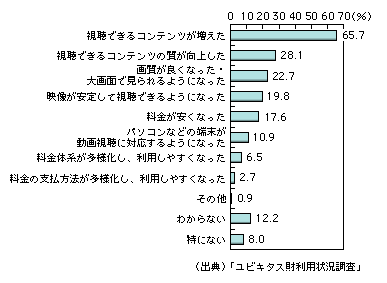 図表1-9-18　動画配信サービスのここ1年の変化