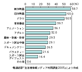 図表1-9-19　今後視聴したいと思う有料動画コンテンツジャンル（2005年）