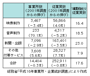 図表1　コンテンツ事業所数と従業員数（2004年）