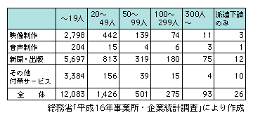 図表2　コンテンツ事業所における従業員規模（2004年）