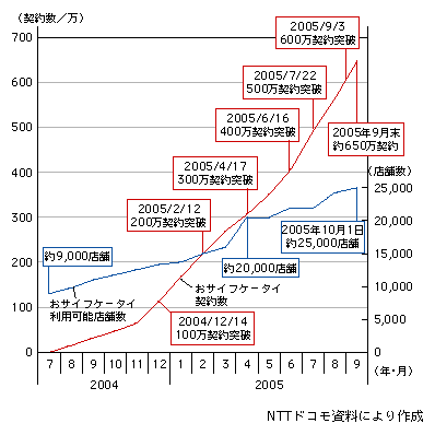 図表1-10-2　非接触型IC搭載の携帯電話端末（おサイフケータイ）の契約台数の推移