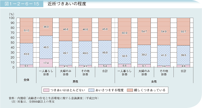 図1－2－6－15 近所づきあいの程度