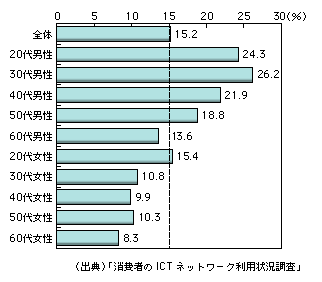 図表1-10-3　電子マネーの利用状況