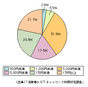 図表1-10-4　電子マネーの利用額（1か月当たり）