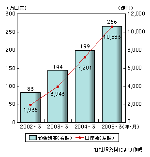 図表1-10-5　主なインターネット専業銀行の預金残高及び口座数