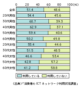 図表1-10-6　ネットバンキングの利用状況