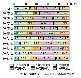 図表1-10-7　ネットバンキングの利用額（1か月）