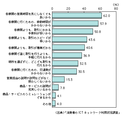 図表1-10-8　ネットバンキングの利用理由