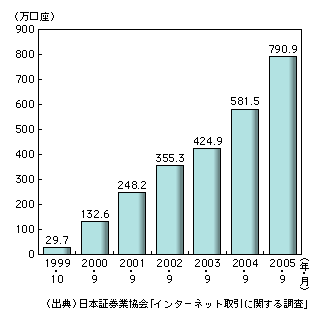 図表1-10-9　インターネット証券口座数