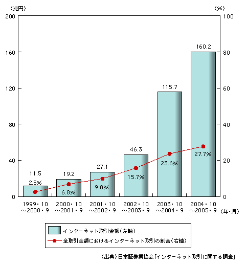 図表1-10-10　インターネット取引金額