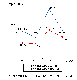 図表1-10-11　ネットトレード取引金額の対前年度成長率の推移