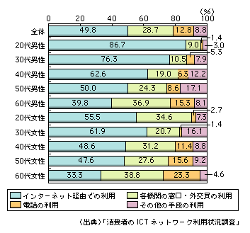 図表1-10-12　有価証券の取引手段