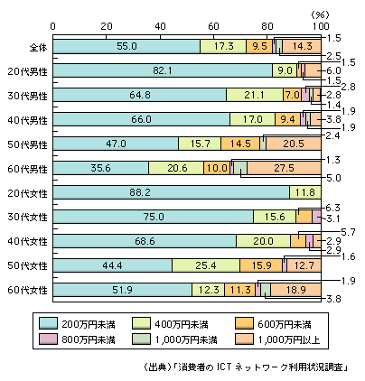 図表1-10-13　インターネット利用による有価証券の保有額