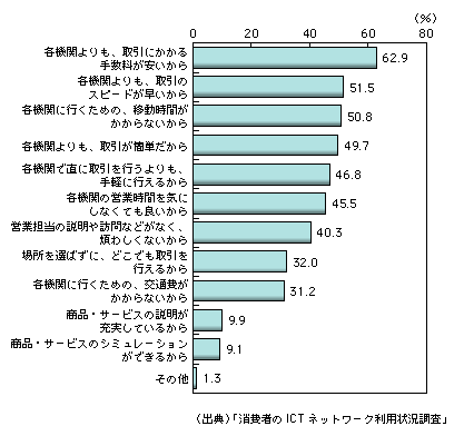 図表1-10-14　証券取引におけるインターネットの利用理由