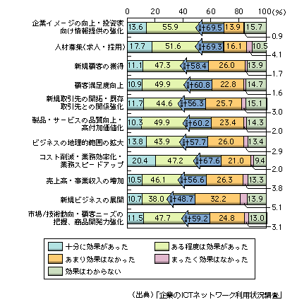 図表1-11-1　インターネットの効果