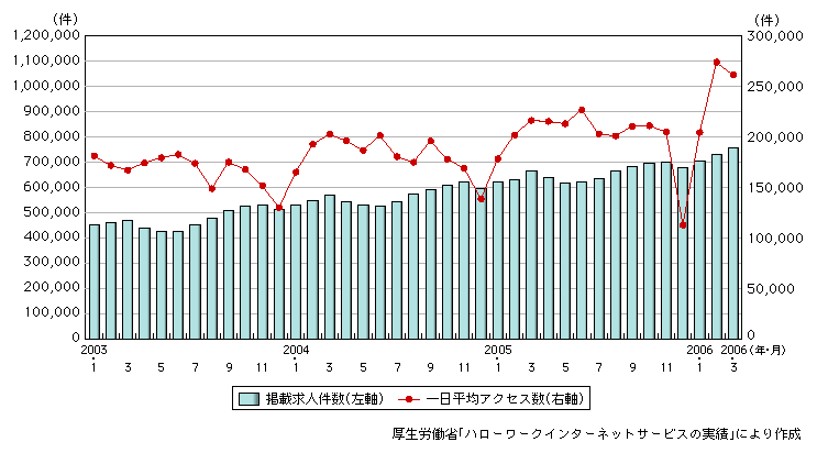 図表1-11-2　ハローワークインターネットサービスの掲載求人件数とアクセス数の推移