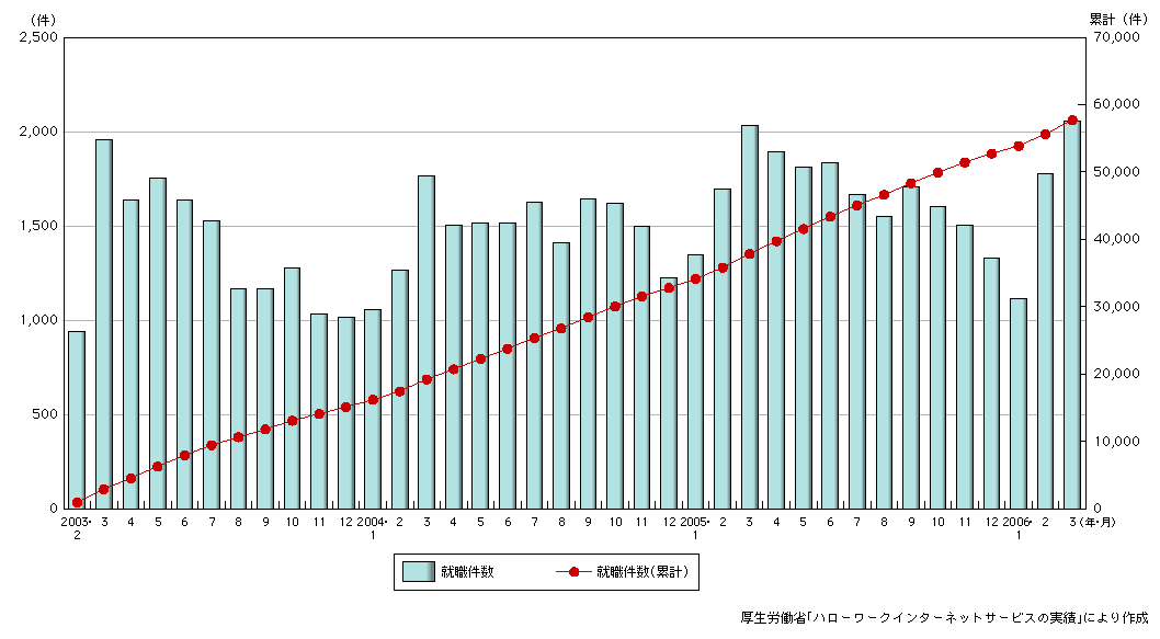 図表1-11-3　ハローワークインターネットサービスによる就職件数