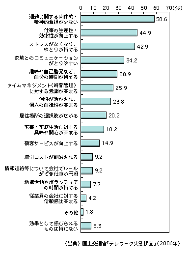 図表1-11-4　雇用者にとってのテレワークの効果（メリット）