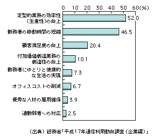 図表1-11-8　企業におけるテレワークの導入目的（複数回答）