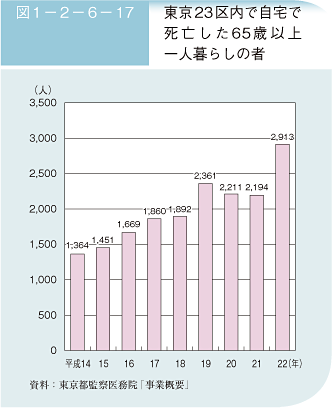 図1－2－6－17 東京23区内で自宅で死亡した65歳以上一人暮らしのもの